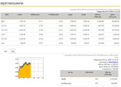 ปิดตลาดหุ้นภาคเช้าบวก 6.51 จุด