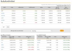 ปิดตลาดหุ้นวันนี้บวก 10.85 แตะ 1,706.52 จุด