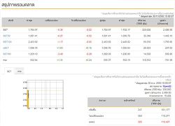 หุ้นไทยเปิดตลาดเช้านี้ลบ 0.36 จุด