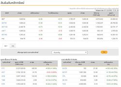 ปิดตลาดหุ้นวันนี้บวก 2.26 แตะ 1,699.65 จุด