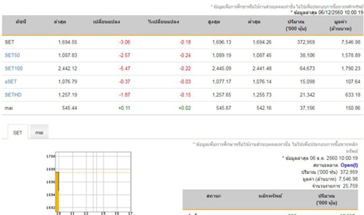 หุ้นไทยเปิดตลาดเช้านี้ ลบ 3.06 จุด