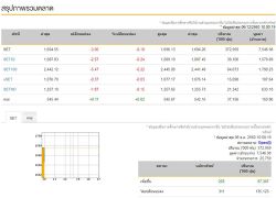 หุ้นไทยเปิดตลาดเช้านี้ ลบ 3.06 จุด