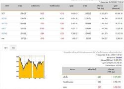 หุ้นปิดลบ 3.22 จุดลดลง 922 หลักทรัพย์