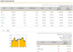หุ้นปิดบวก 3.15 จุดเพิ่มขึ้น 680 หลักทรัพย์