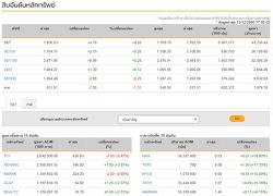 ปิดตลาดหุ้นวันนี้บวก 4.76 แตะ 1,706.93 จุด