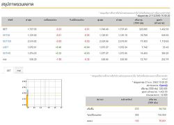 หุ้นไทยเปิดตลาดเช้านี้ลบ 0.23 แตะ 1,737.93 จุด