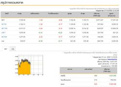 ปิดตลาดหุ้นภาคเช้าลบ 1.58 แตะ 1,736.58 จุด