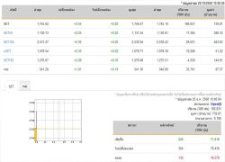 หุ้นเปิดบวก 3.54 จุด เพิ่มขึ้น 246 หลักทรัพย์