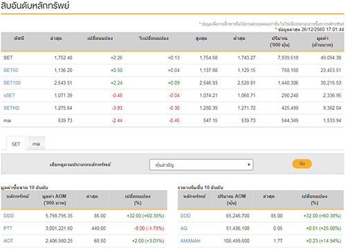 ปิดตลาดหุ้นวันนี้บวก 2.26 แตะ 1,752.48 จุด