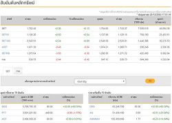 ปิดตลาดหุ้นวันนี้บวก 2.26 แตะ 1,752.48 จุด