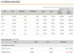 หุ้นปิดบวก 0.41 จุดเพิ่มขึ้น 550 หลักทรัพย์