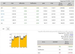 หุ้นปิด 10.42 จุด เพิ่มขึ้น 778 หลักทรัพย์