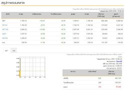 หุ้นไทยเปิดตลาดเช้านี้บวก 10.57 จุด