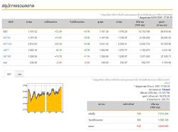 ปิดตลาดหุ้นวันนี้บวก 12.49 แตะ 1,791.02 จุด