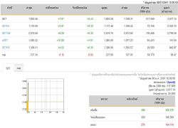 หุ้นไทยเปิดตลาดทะลุ 1,800 จุดแรงซื้อสถาบันฯ