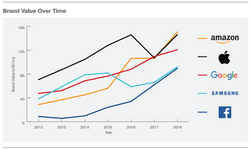 Amazon แซง Google ขึ้นเป็นแบรนด์ที่มีมูลค่าสูงสุดในโลก