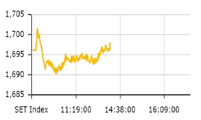 หุ้นไทยในช่วงเช้าปรับตัวเพิ่มขึ้น 2.00 จุด ดัชนีอยู่ที่ 1,698.16 จุด