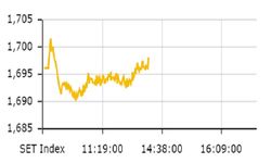 หุ้นไทยในช่วงเช้าปรับตัวเพิ่มขึ้น 2.00 จุด ดัชนีอยู่ที่ 1,698.16 จุด