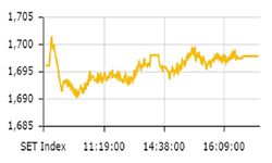 หุ้นไทย ปิดตลาดปรับตัวเพิ่มขึ้น 1.71 จุด ดัชนีอยู่ที่ 1,697.87 จุด