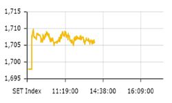 หุ้นไทยในช่วงเช้าแกว่งในแดนบวก ดัชนีอยู่ที่ 1,705.61 จุด