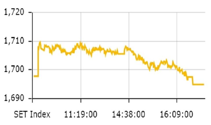 ตลาดหุ้นไทย ดัชนีปิดตัวอยู่ที่ 1,695.04 จุด