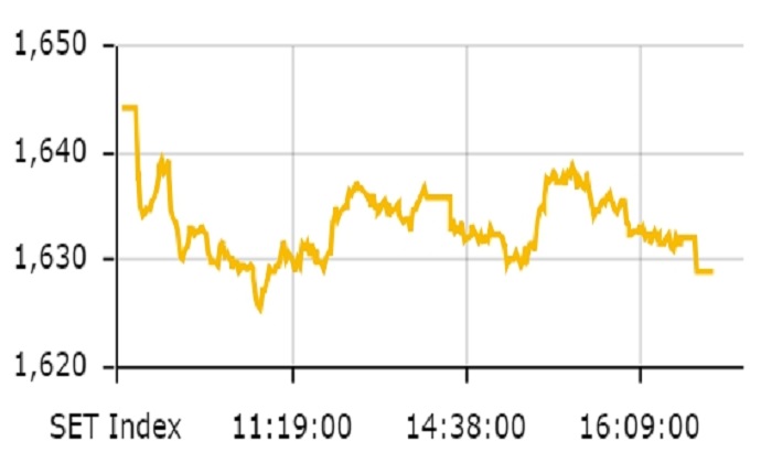 ตลาดหุ้นไทยปิดตัวอยู่ที่ 1,628.96 จุด