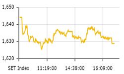 ตลาดหุ้นไทยปิดตัวอยู่ที่ 1,628.96 จุด