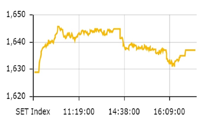 ตลาดหุ้นไทย ปิดตลาดในแดนบวก ที่ 1,636.88 จุด