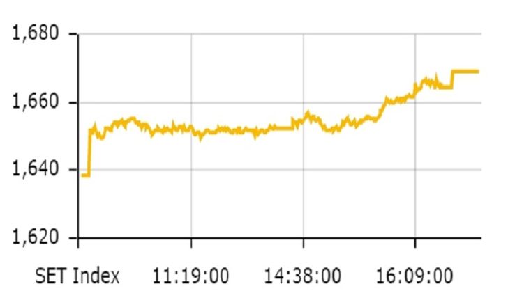 ตลาดหุ้นไทย ปิดตลาดในแดนบวกที่ 1,669.09 จุด