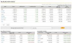 ตลาดหุ้นไทยปิดบวก 17.59 ดัชนี 1,592.72จุด