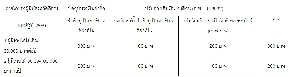 “บัตรสวัสดิการแห่งรัฐ” เติมเงินรายเดือนใหม่ เริ่ม กุมภาพันธ์ 2562