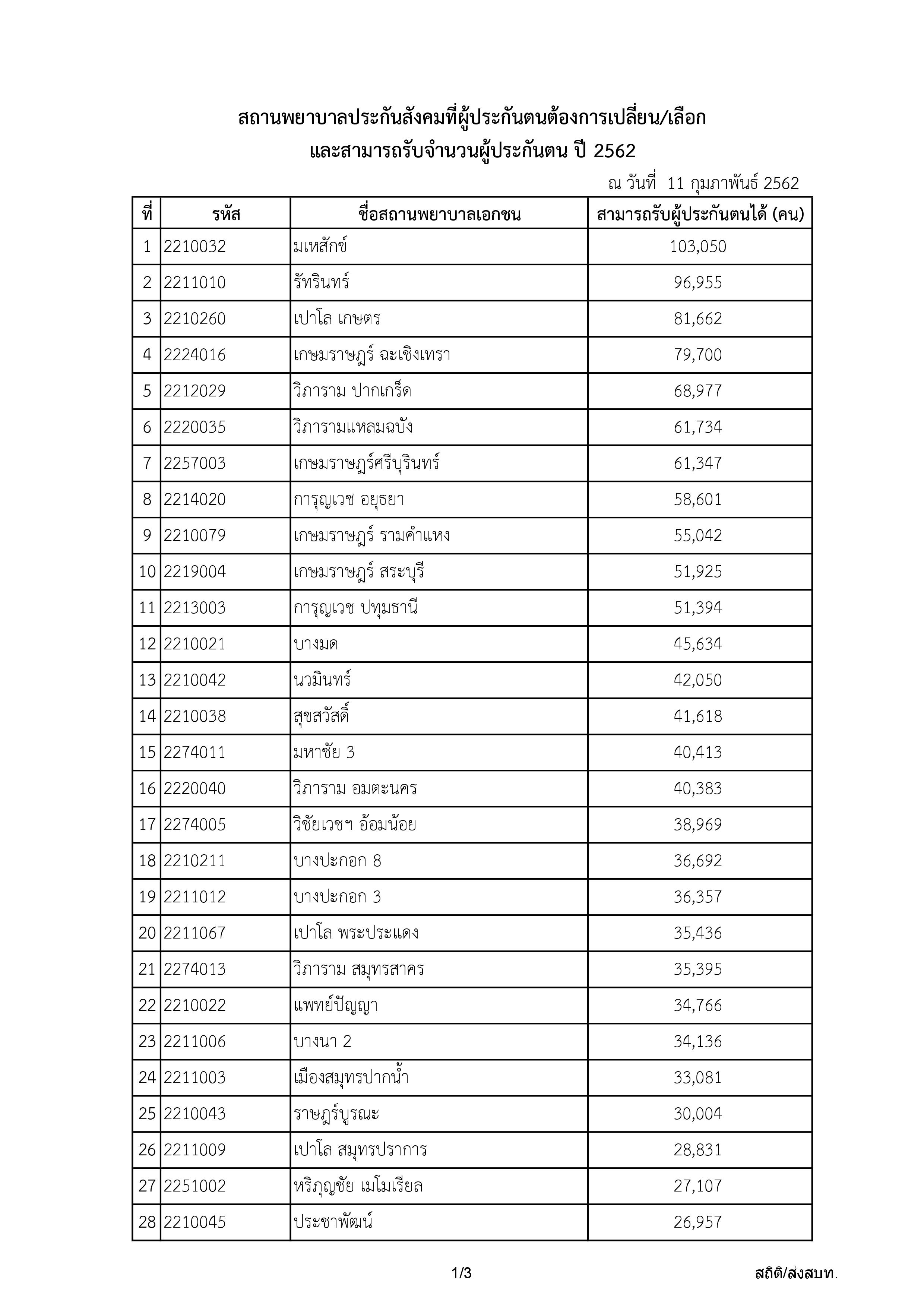 อัปเดตสถานพยาบาล<a href=