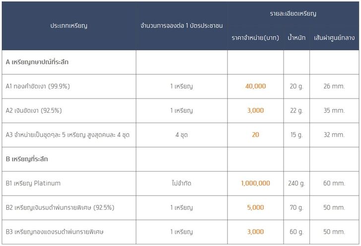 เหรียญที่ระลึกพระราชพิธีบรมราชาภิเษก