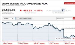 ดัชนีดาวโจนส์ปิดร่วง 453.93 จุด เหตุนักลงทุนกังวลไวรัสโคโรนาฉุดเศรษฐกิจโลก