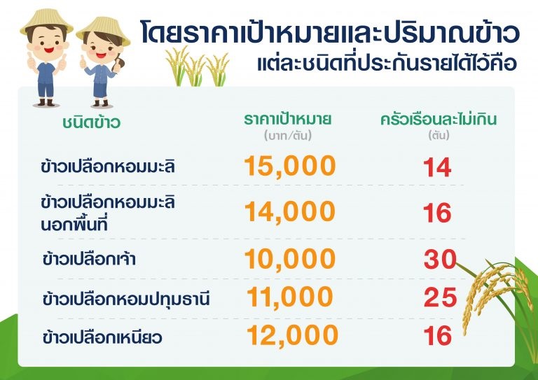 เงินประกันรายได้ข้าว 