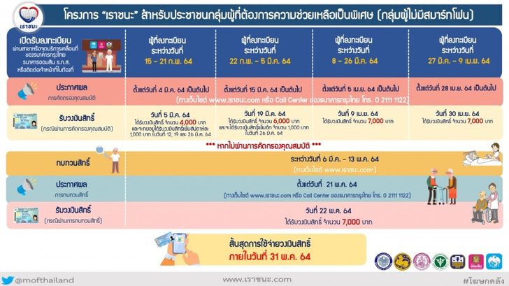 ลงทะเบียนเราชนะ