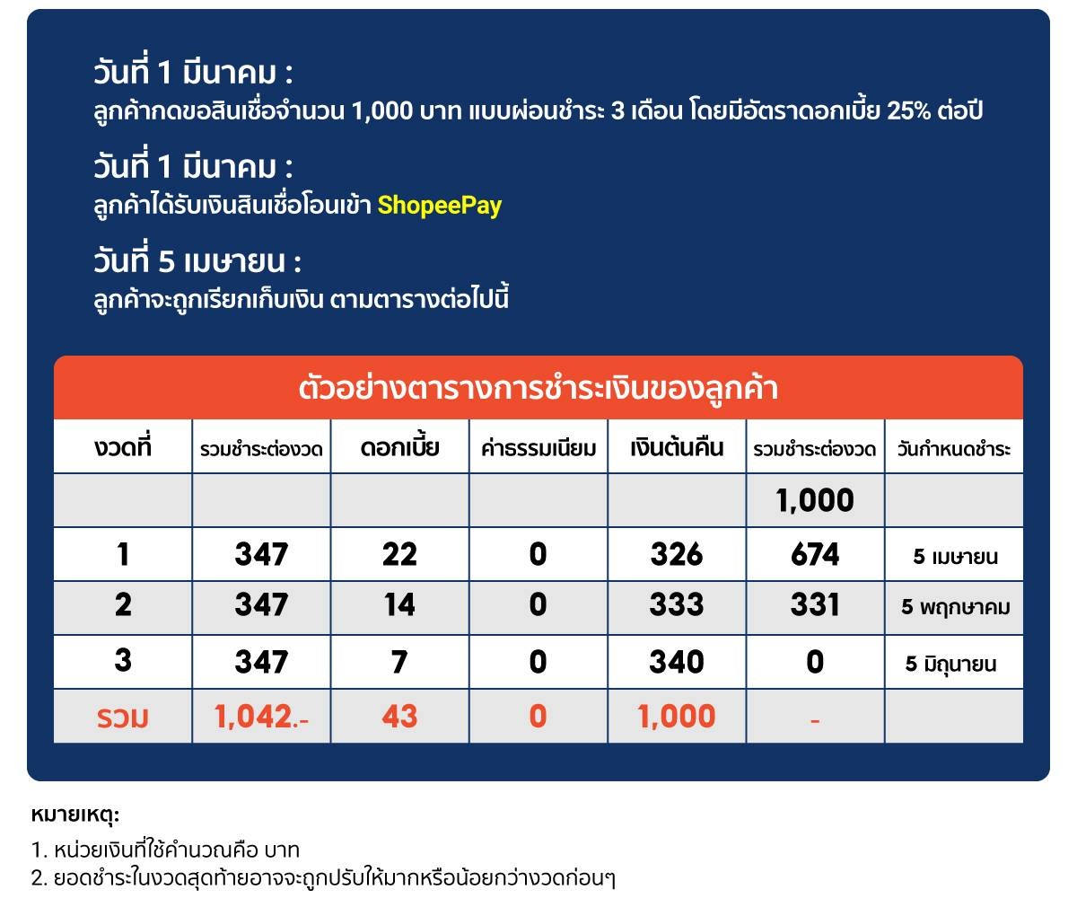 วิธีการขอสินเชื่อ SEasyCash6