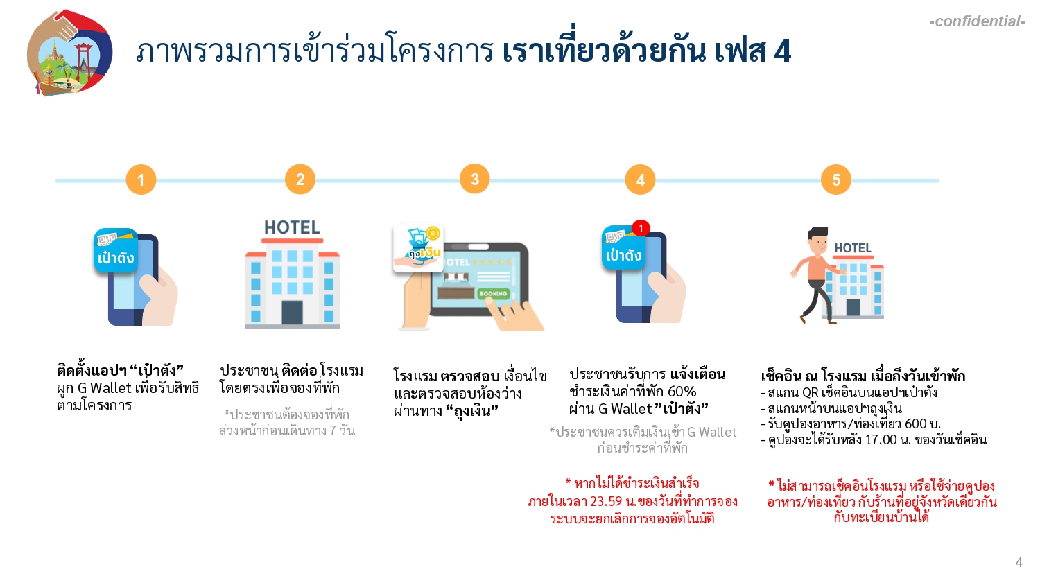 ภาพรวมการเข้าร่วมโครงการเราเที่ยวด้วยกันเฟส 4 