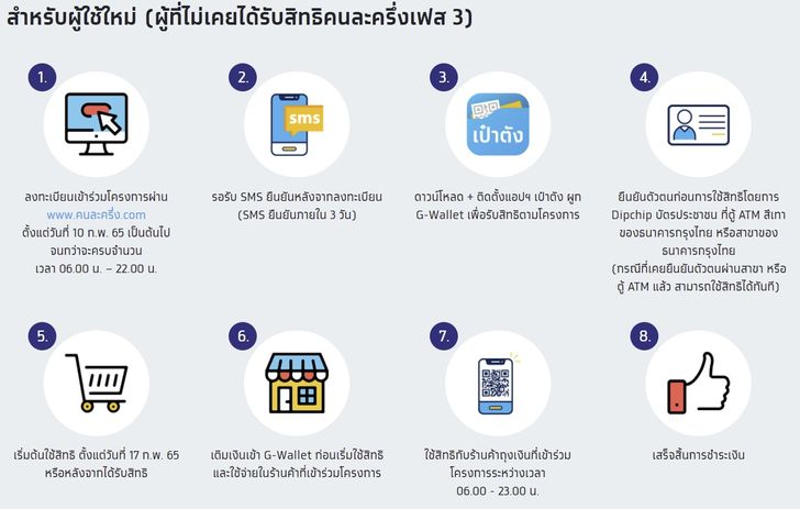 ขั้นตอนลงทะเบียนคนละครึ่งเฟส 4 