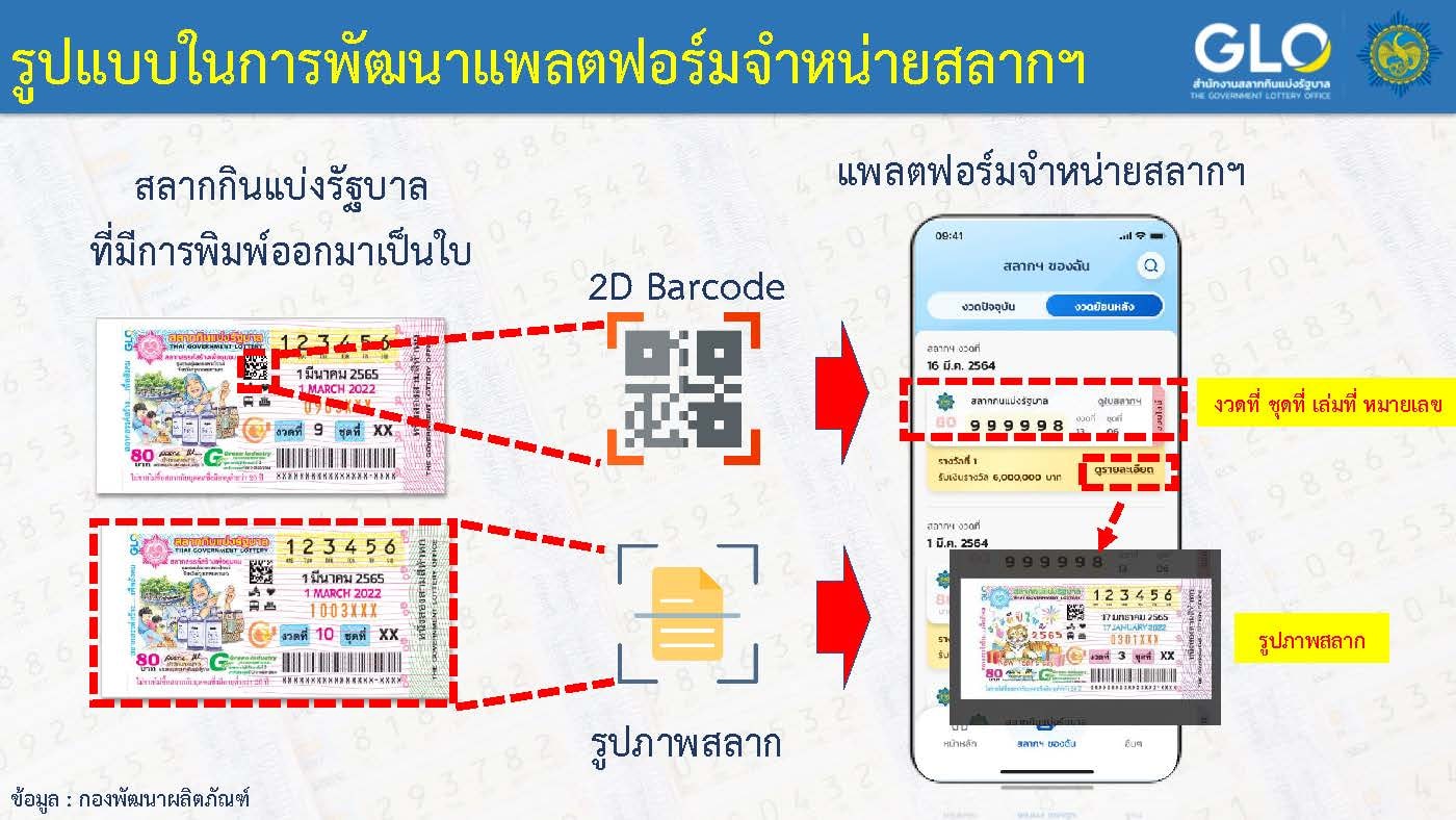 รูปแบบในการพัฒนาแพลตฟอร์มจำหน่ายสลากฯ