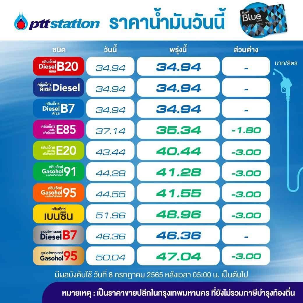 ราคาน้ำมันล่าสุด 2565