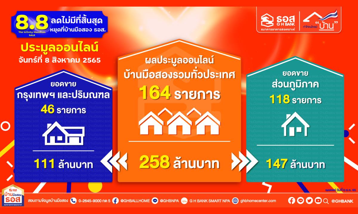 8.8 : The Infinity Maximum Sale ประมูลบ้านออนไลน์มือสอง ธอส. ปิดยอดขาย 258 ล้านบาท ใน 1 ชม.