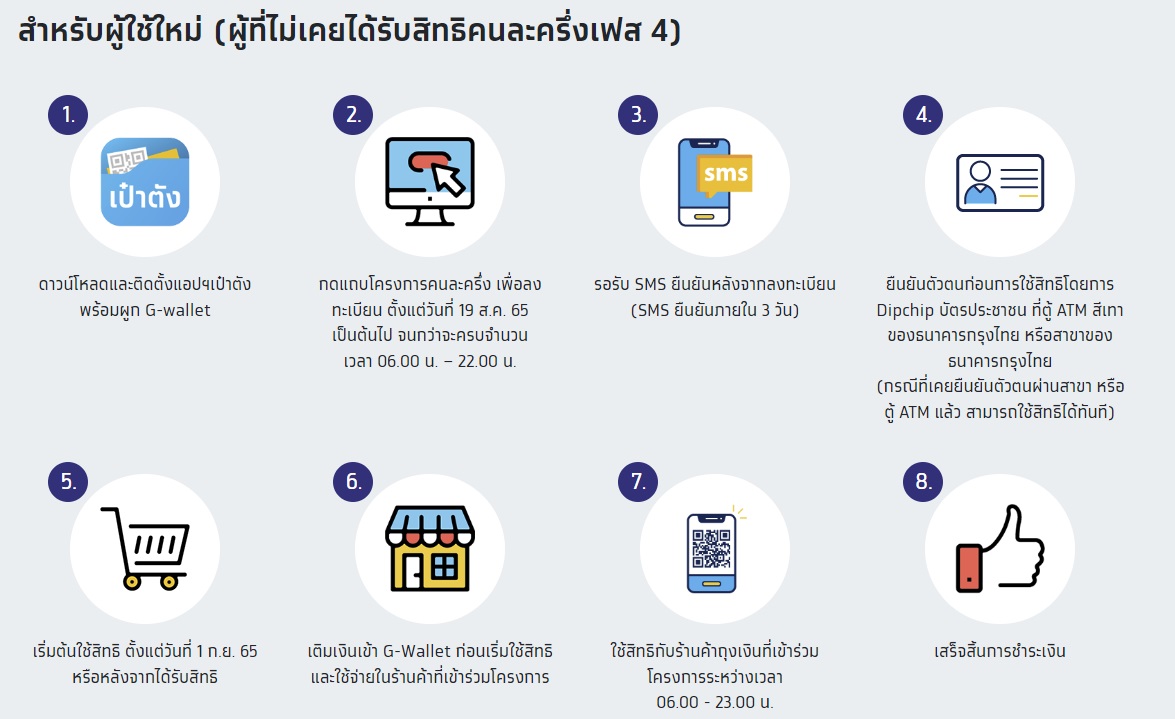 คนใหม่ ที่ไม่เคยได้รับสิทธิคนละครึ่งเฟส 4