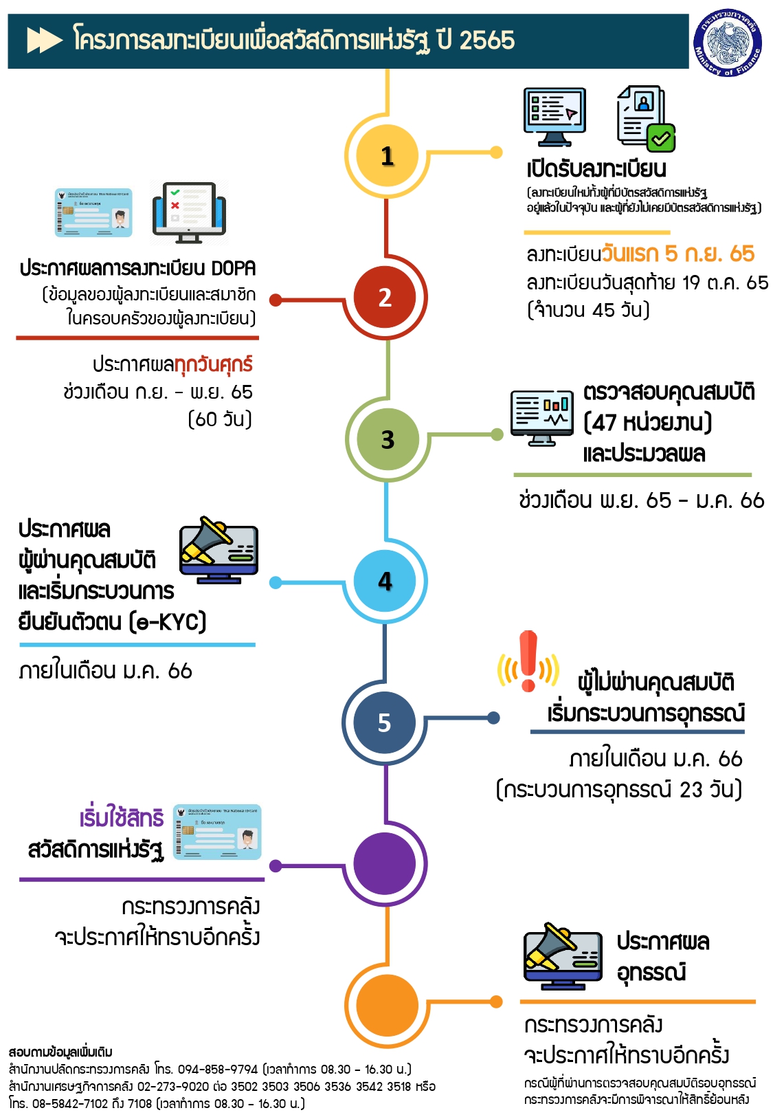 ไทม์ไลน์ลงทะเบียนบัตรสวัสดิการแห่งรัฐ