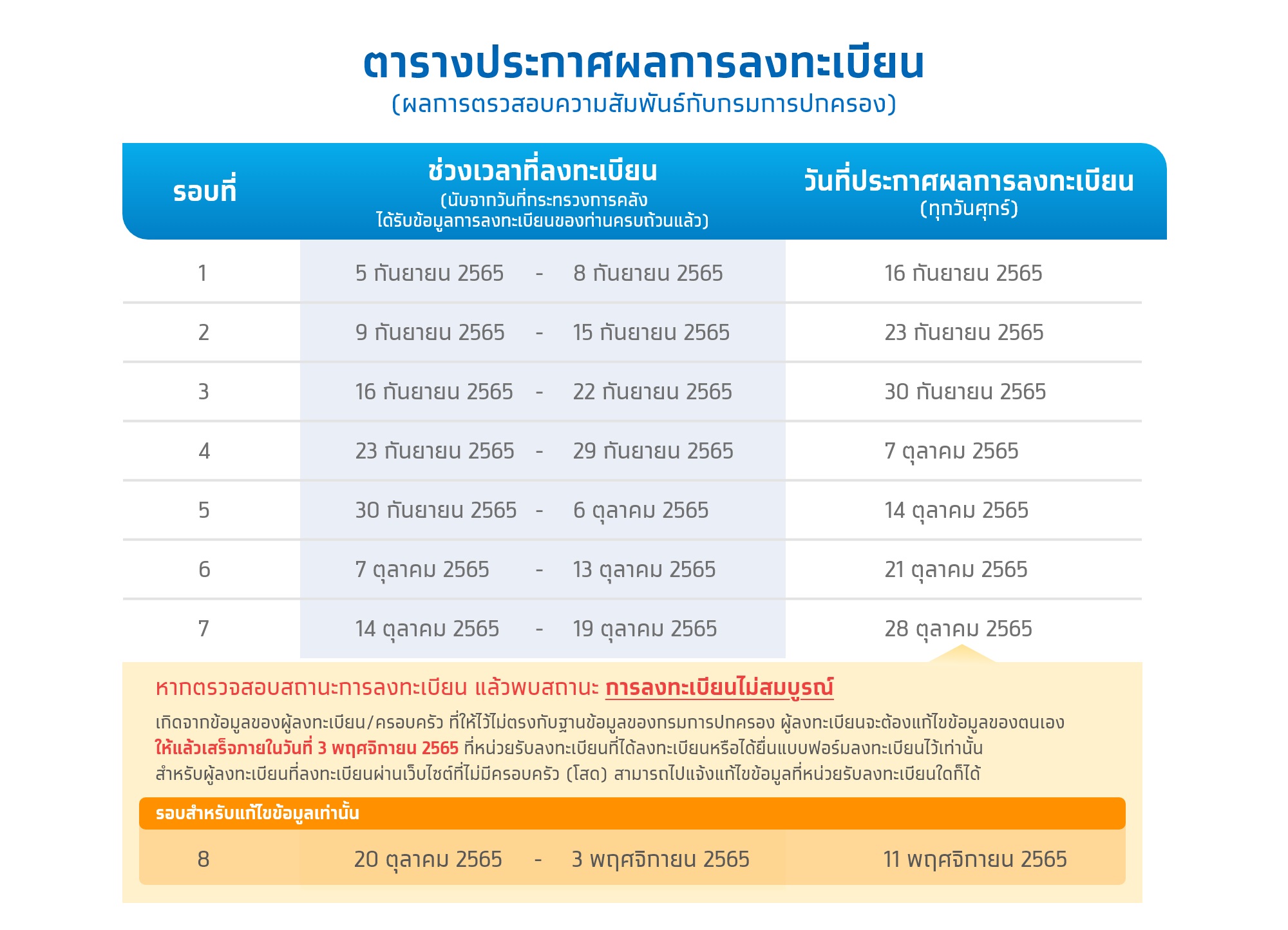 ตารางประกาศผลการลงทะเบียนและการตรวจสอบความสัมพันธ์ครอบครัว