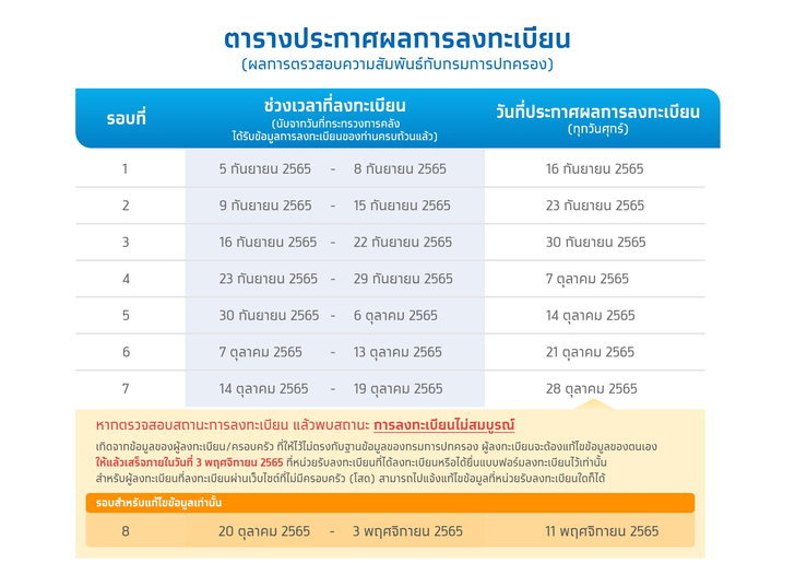 ตารางประกาศผลลงทะเบียนบัตรสวัสดิการแห่งรัฐ 2565