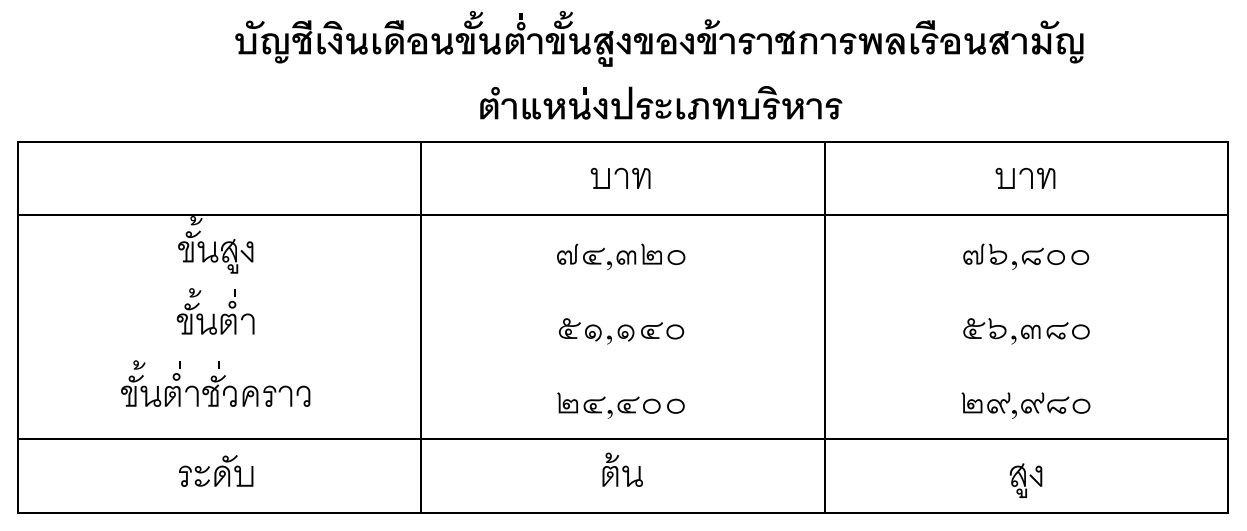 เงินเดือนตำแหน่งปลัดกระทรวงมหาดไทย