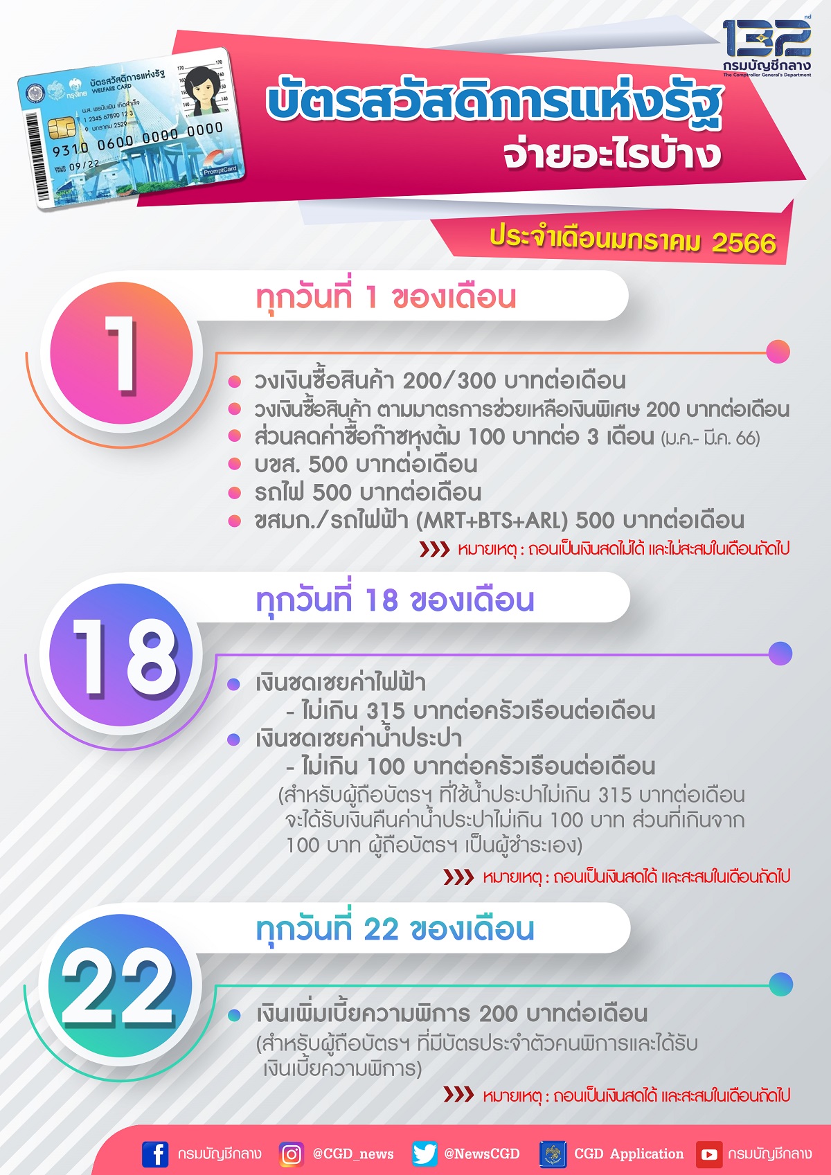 บัตรสวัสดิการแห่งรัฐ บัตรคนจน เดือนมกราคม 2566 