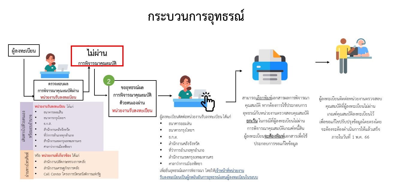 อุทธรณ์บัตรคนจนออนไลน์