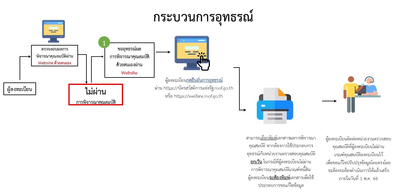 วิธียื่นอุทธรณ์บัตรคนจนออนไลน์ ผ่านเว็บไซต์